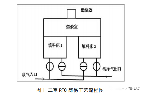 RTO,RCO,RTO焚烧炉,蓄热式焚烧炉