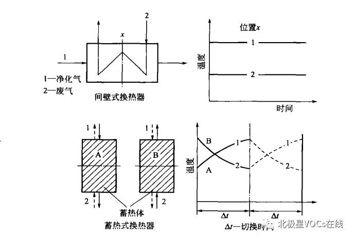 RTO,RCO,RTO焚烧炉,蓄热式焚烧炉