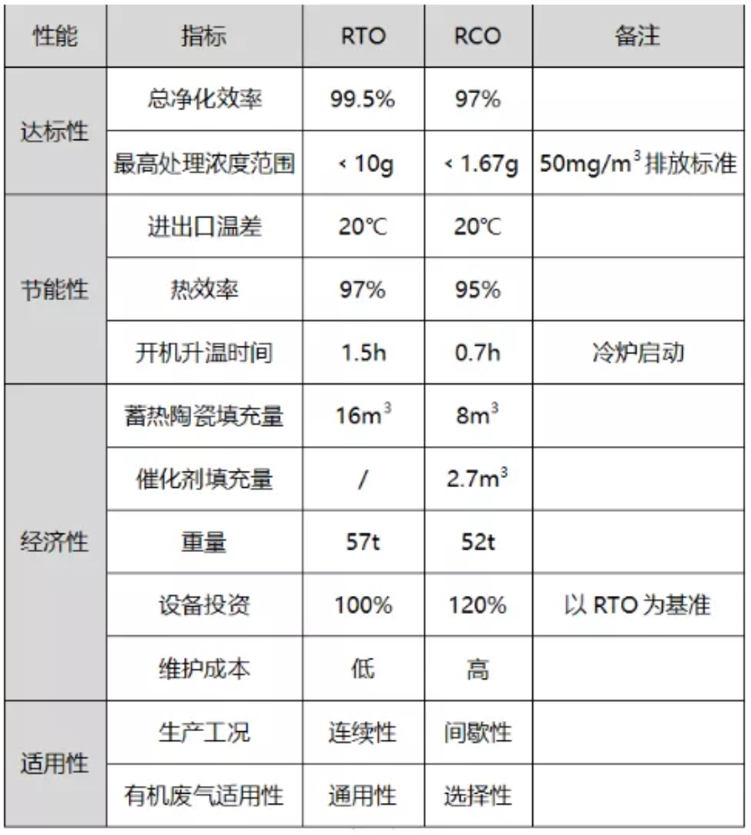 RTO,RCO,RTO焚烧炉,蓄热式焚烧炉