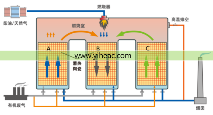 RTO,RCO,RTO焚烧炉,蓄热式焚烧炉