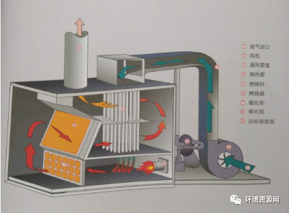 RTO,RCO,RTO焚烧炉,蓄热式焚烧炉