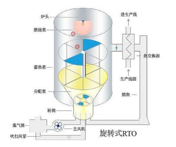 RTO,RCO,RTO焚烧炉,蓄热式焚烧炉